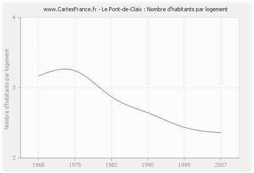 Le Pont-de-Claix : Nombre d'habitants par logement